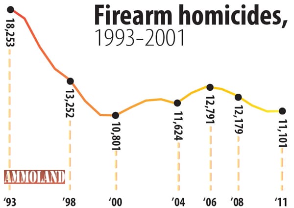 Firearm Homicides, 1993-2011