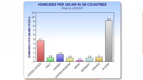 HomicidesG8countries