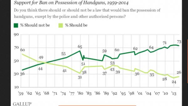 Gallup Poll Banning Handguns59-14