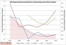 Self Reported Household Gun Ownership and Citizens Status