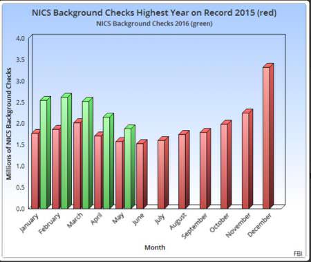 NICS Background Checs 2015 to May 2016