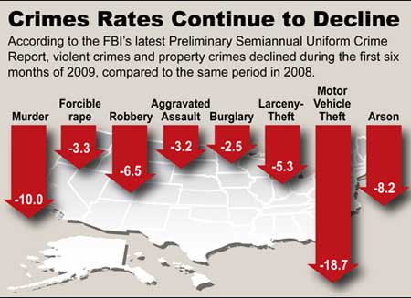 Latest FBI Crime Data Continues To Refute Anti-Gun Rhetoric