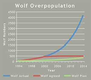 Wolf Over Populations