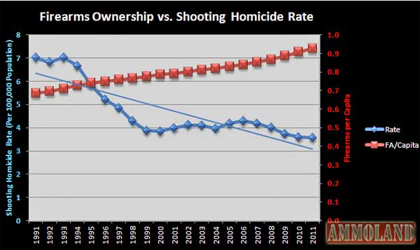 Firearms Ownership vs Shooting Homicide Rates