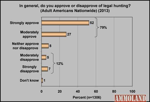 American's Approval of Hunting Highest Since 1995