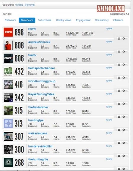 Fieldsports Channel has a SlateScore of 432 making it the top hunting/shooting channel for advertisers