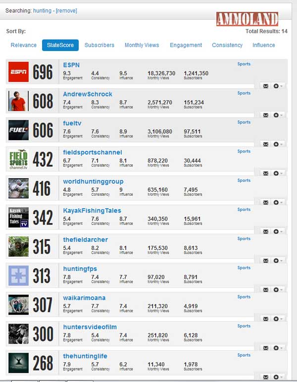 Fieldsports Channel has a SlateScore of 432 making it the top hunting/shooting channel for advertisers