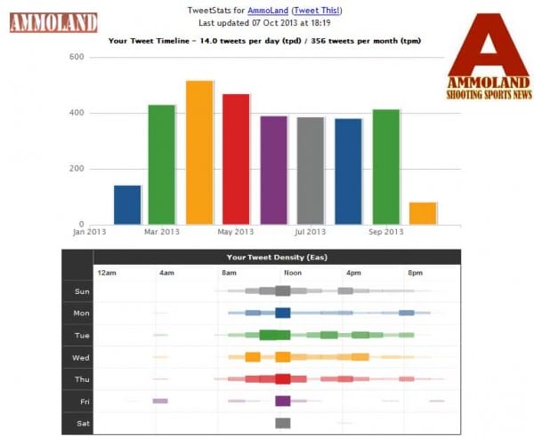 AmmoLand Twitter Stats for October 7th 2013