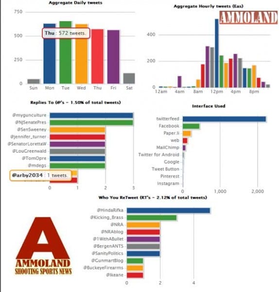 AmmoLand Twitter Stats for October 7th 2013