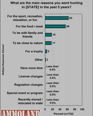 Main Reasons You Went Hunting