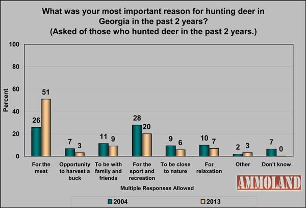 Most Important Reason for Hunting Deer