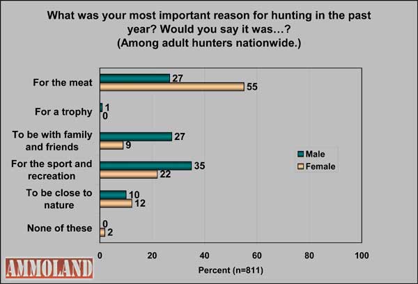 Most important reason for hunting in the past