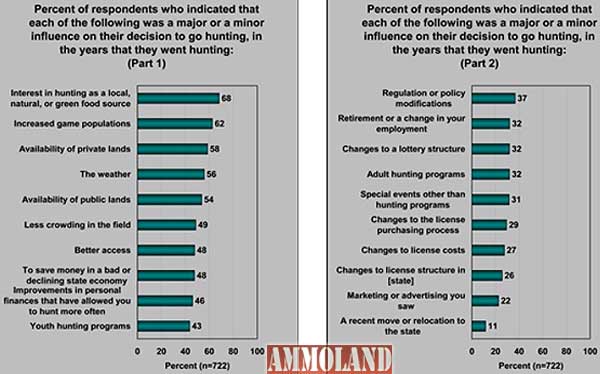 Survey Highlight The Degree To Which Hunters Today Are Focusing On Meat 