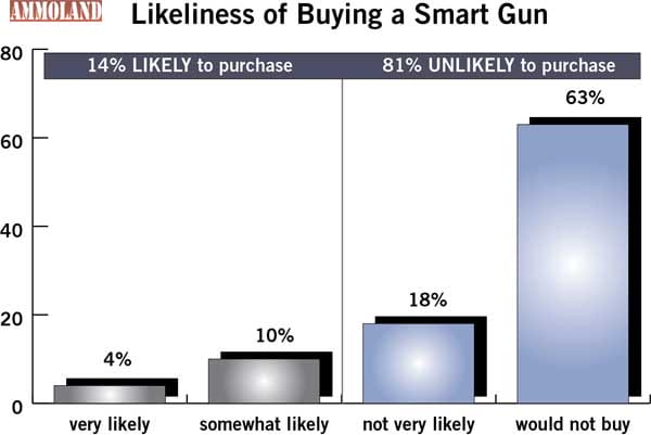 Buying a Smart Gun