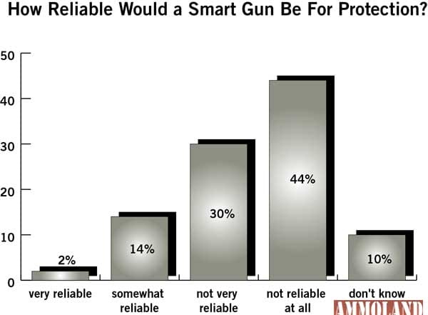 Smart Gun Reliability