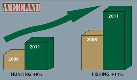 Factors to Hunting and Fishing Participation Increase Released