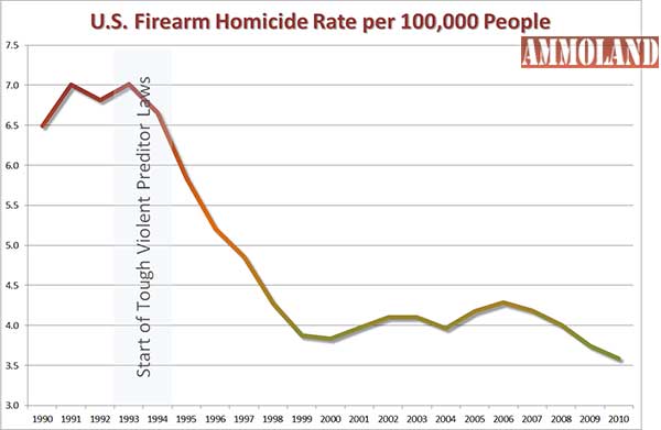 US-Firearms-Homicide-Rate-per-1000000-Pe