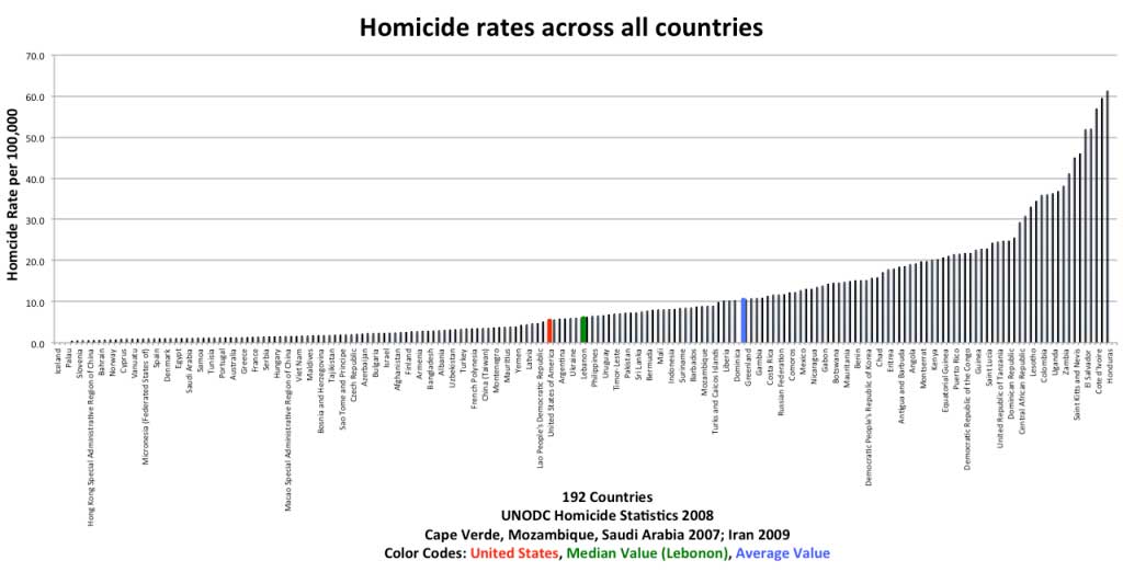 Homicide Rates Across all Countries, Chart from Crime Prevention Research Center