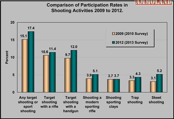 Comparison of Participation Rates in Shooting Activities 2009 to 2012