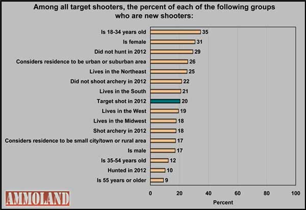 New Shooters as a Percentage of Groups