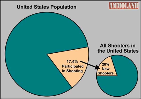 Shooters as a Percentage of US Population