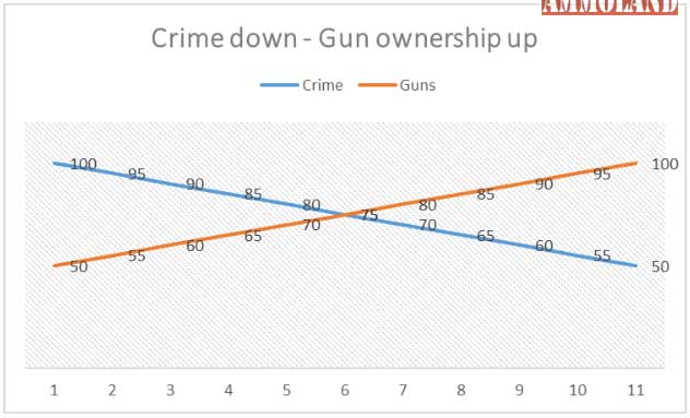 Crime Down Gun Ownership Up