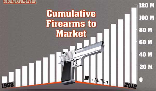 Cumulative Firearms to Market 2012