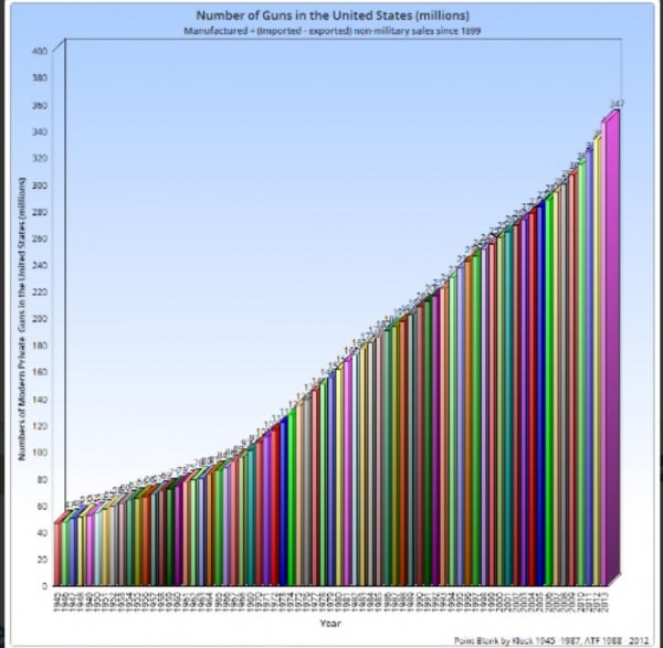 United States Guns 1945-2012