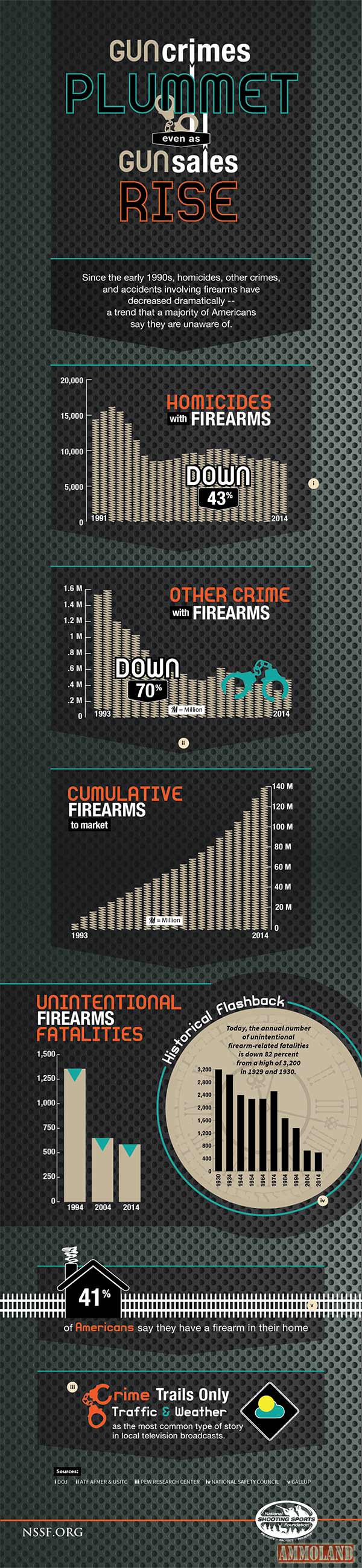 Gun Sales Up, Crime Rates Down