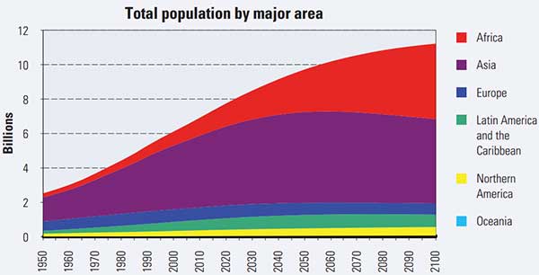 Total Population By Area