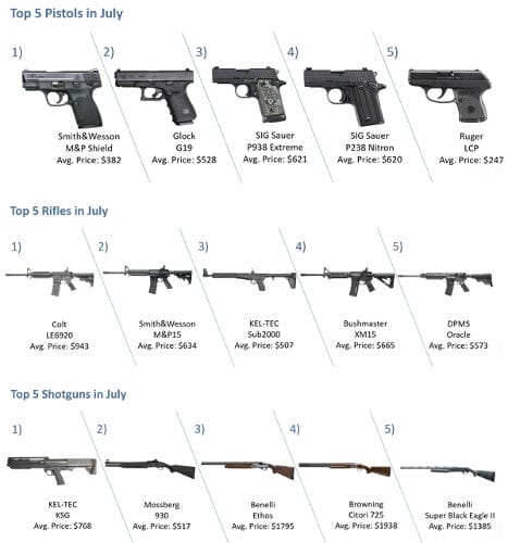 Firearms Category Leaders