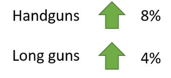 Firearms Industry Growth