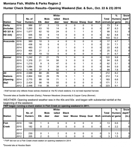 montana-fish-wildlife-and-parks-region-2-chart-1