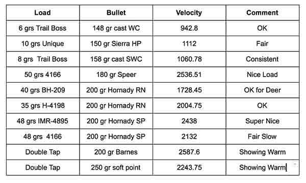 358 Winchester Ammunition Testing Results