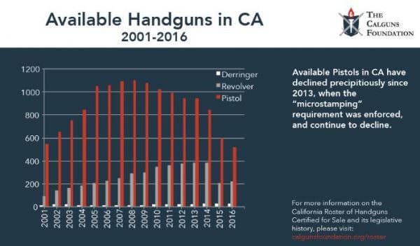 CalGuns Foundation Available Handguns in CA chart