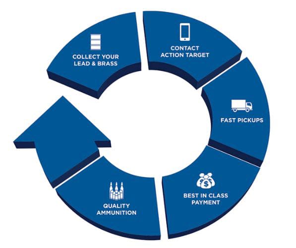 Action Targets Metals Recycling and Ammunition Program