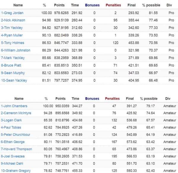 Final scores for the top 10 shooters from each division: