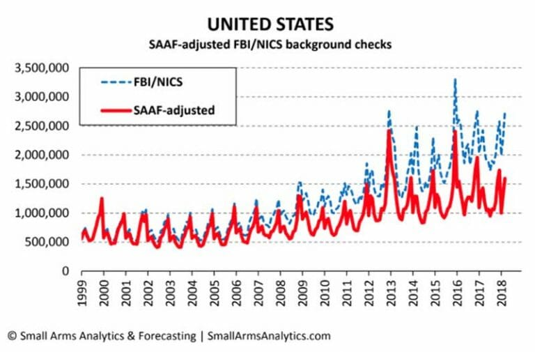 March-2018-firearms-sales-at-1594988-uni