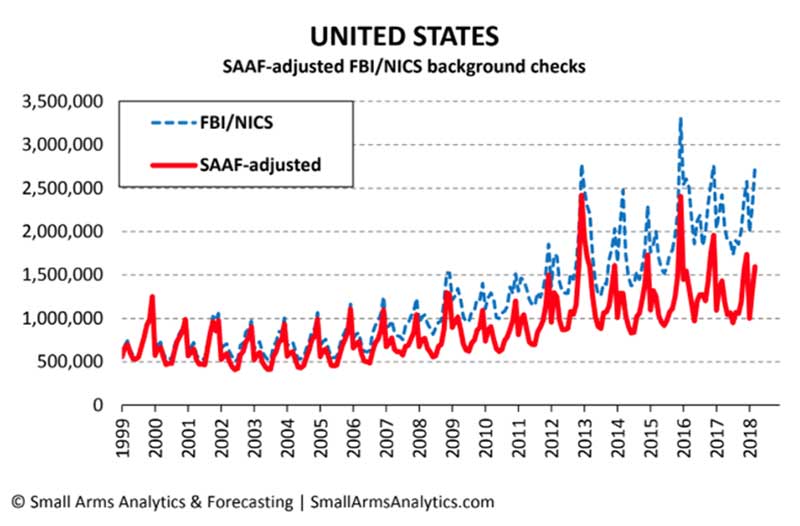 March 2018 firearms sales at 1,594,988 units, a year-over-year increase of 11.4% from March 2017