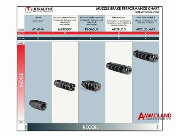 Ultradyne Apollo Max Muzzle Brake in 6.5mm Creedmoor Specs