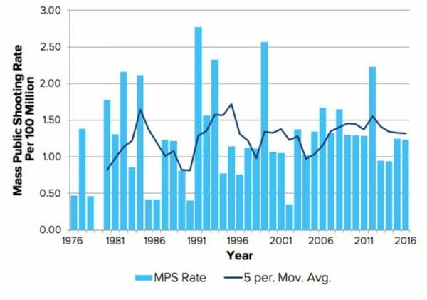 Mass Public Shooting Rate