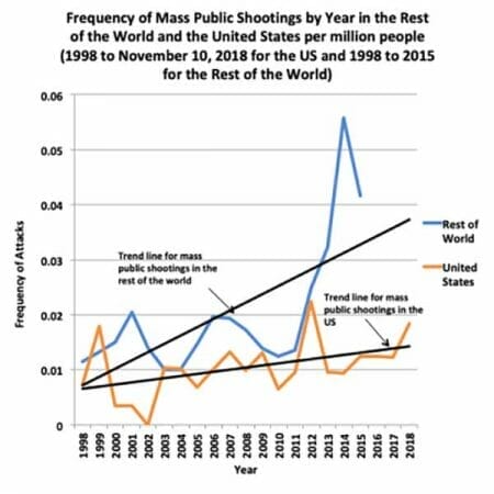 Frequency of Mass Public Shootings Chart