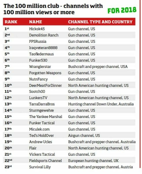 Hunting and Gun Channels with 100 Million Views in 2018