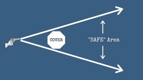 Because bullets travel in a straight line, the "relatively" safe area is larger farther back from your cover.