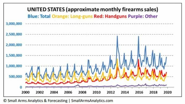 Approximate United States Firearms Sales (January 1999 to November 2019)