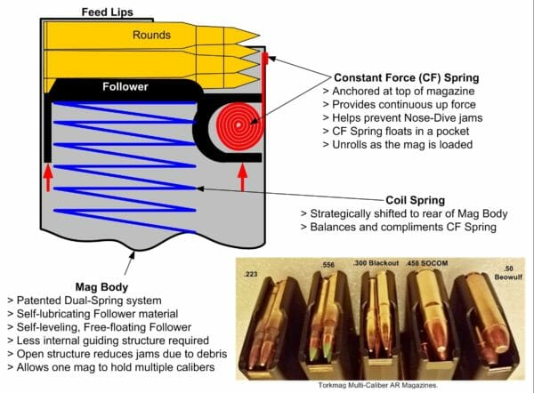 TorkMag's mags also include a "constant force" (clock type spring) spring