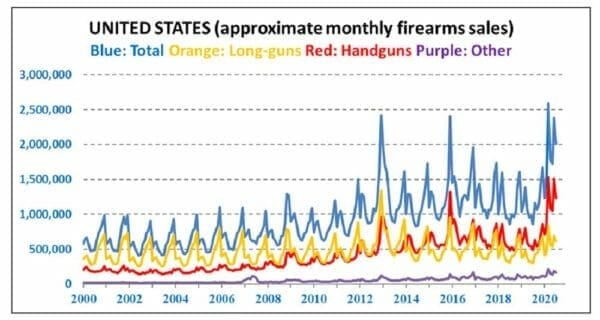 Approximate United States Firearms Sales (January 2000 to July 2020).