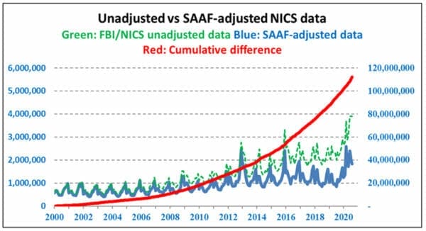 Unadjusted VS Adjusted NICS data chart