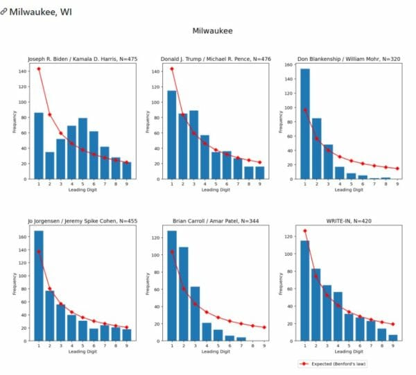 Biden’s Vote Tallies Milwaukee, WI