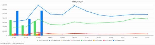 NICS All Time Record for March, 2021, Gun Sales Down 20% from Record set in 2020